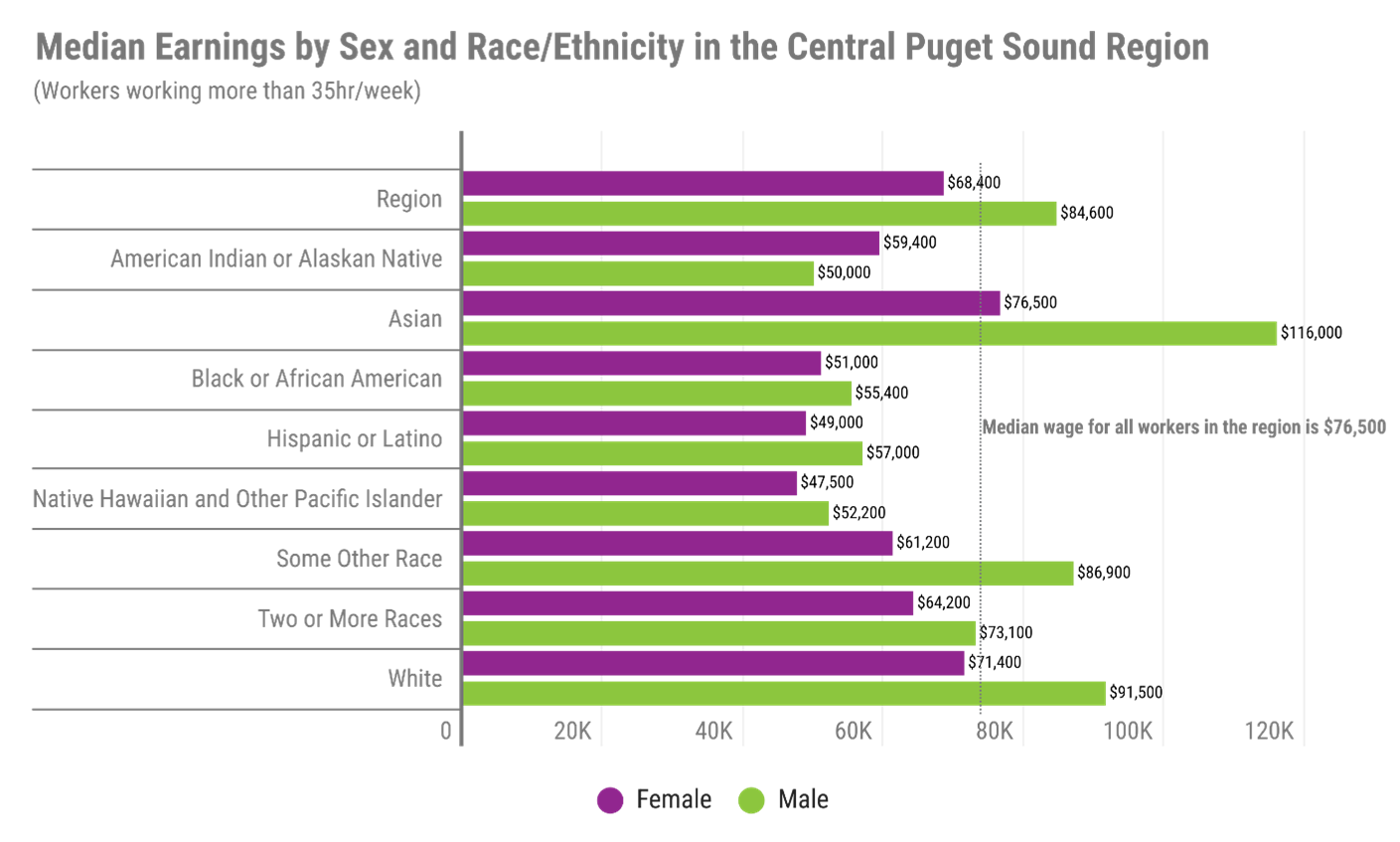 median earnings
